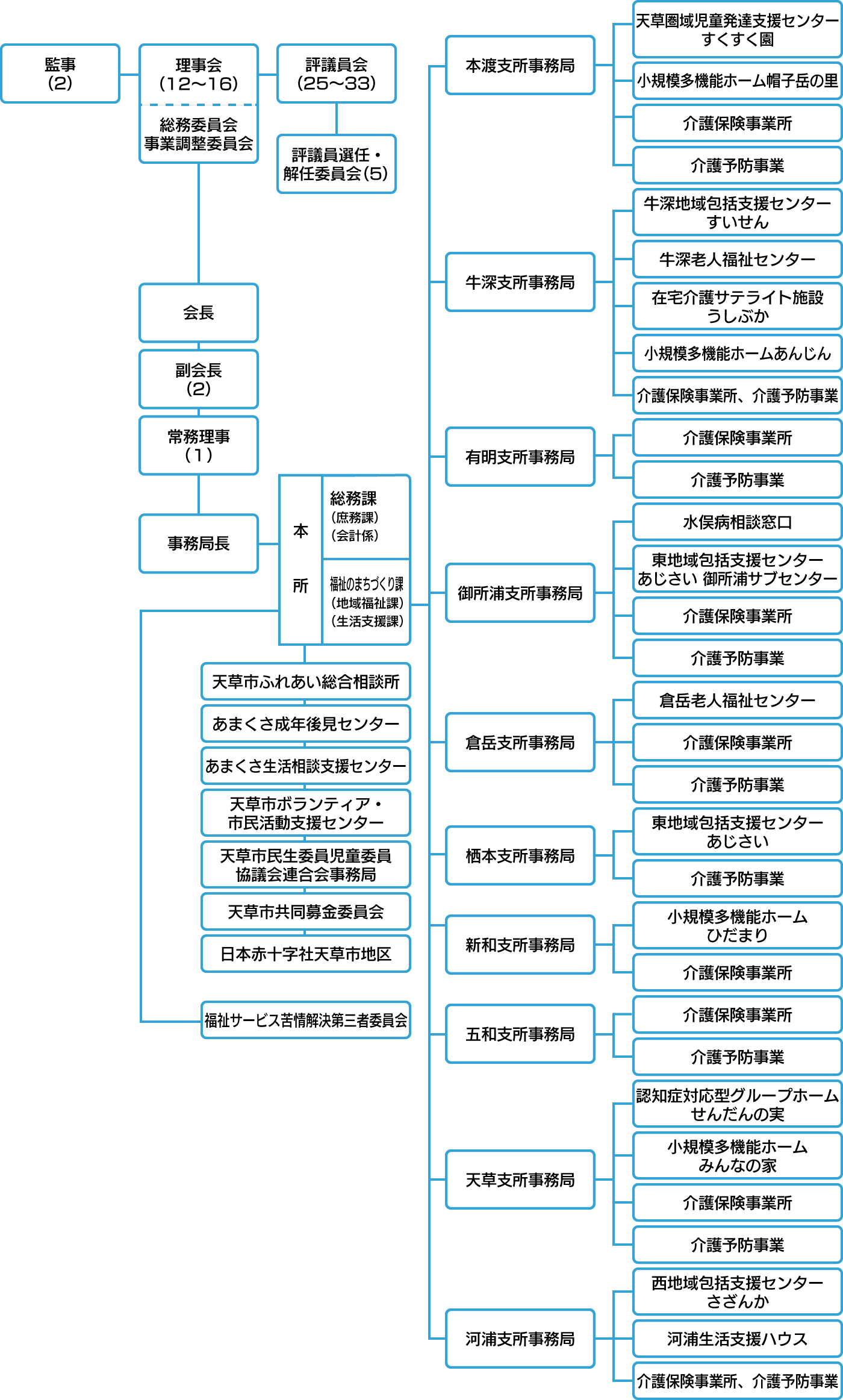 織体制図一覧